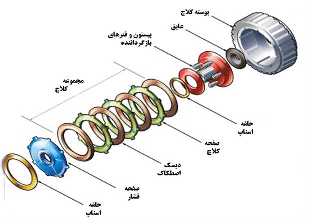 گیربکس با کلاچ دوگانه (Dual Clutch Transmission)